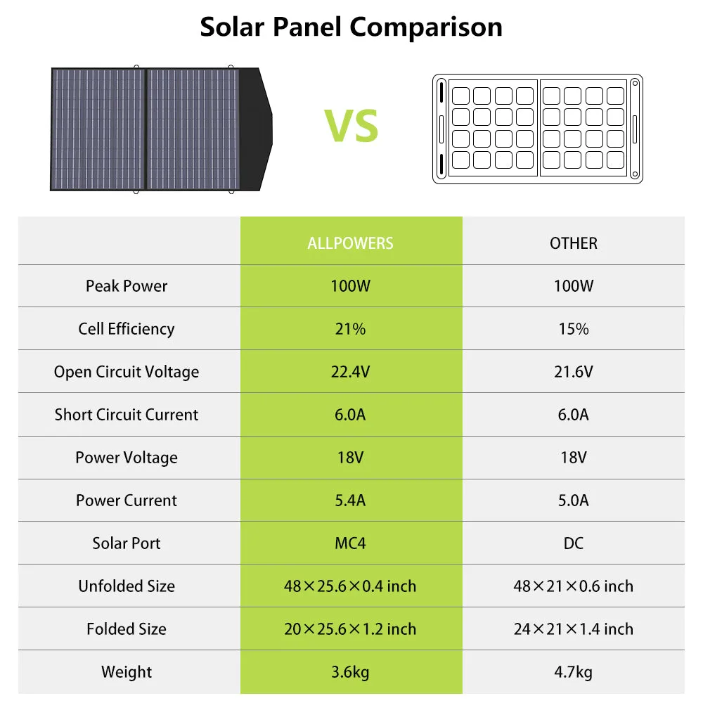 ALLPOWERS Solar Generator Kit 2000W (S2000   SP027 100W Solar Panel)